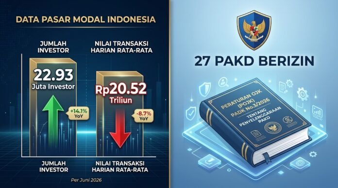 bd8b7d3f-256d-4a81-a837-a6df5456 Investor kripto RI tembus 22,93 juta namun transaksi turun 28,2%, OJK terbitkan PADK No.3/2026
